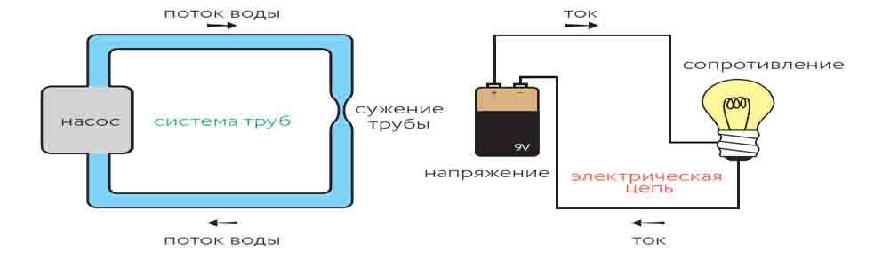 сопротивление тока по аналогии с водой сопротивление тока по аналогии с водой
