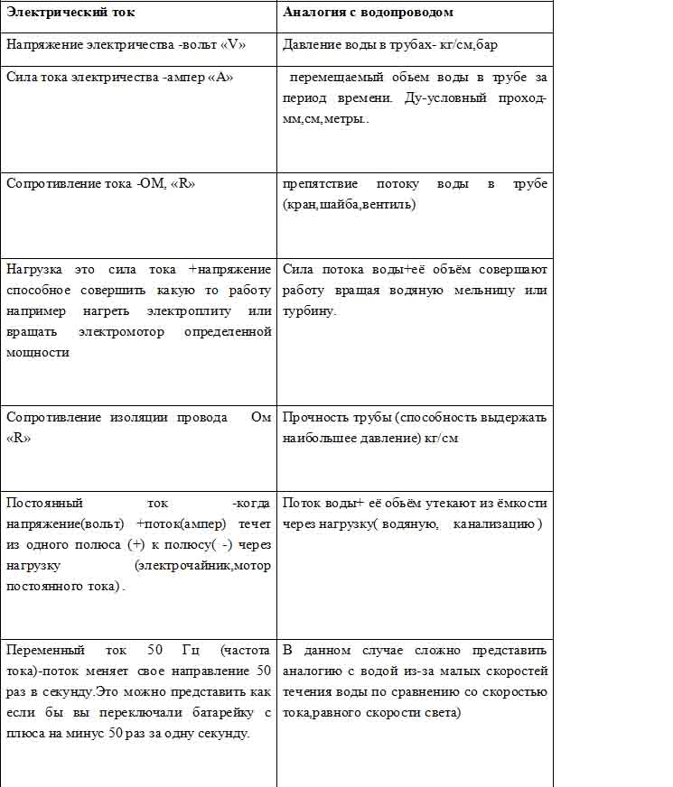 электрический ток по аналогии с водопроводом